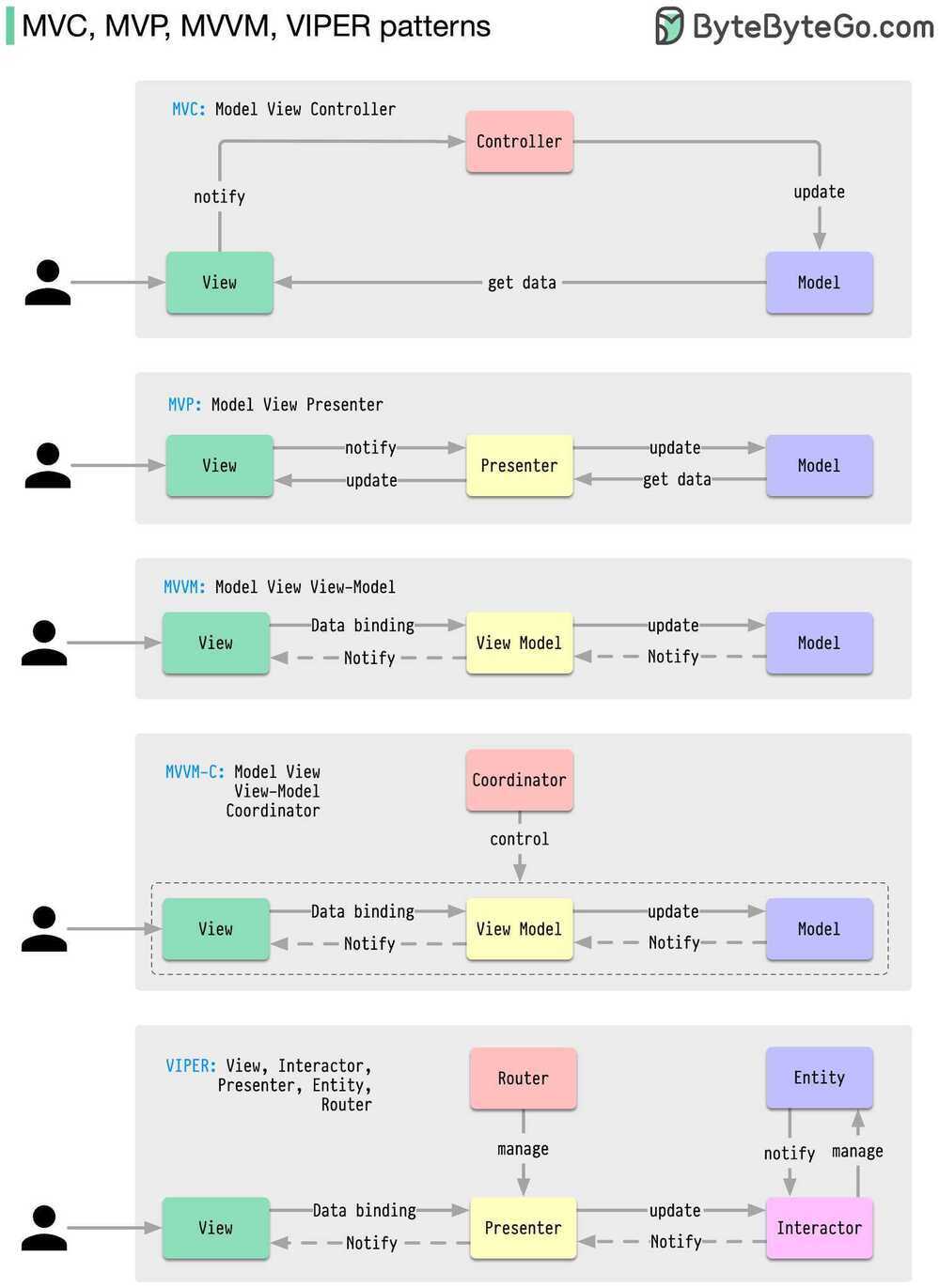 MVC, MVP, MVVM, VIPER Patterns